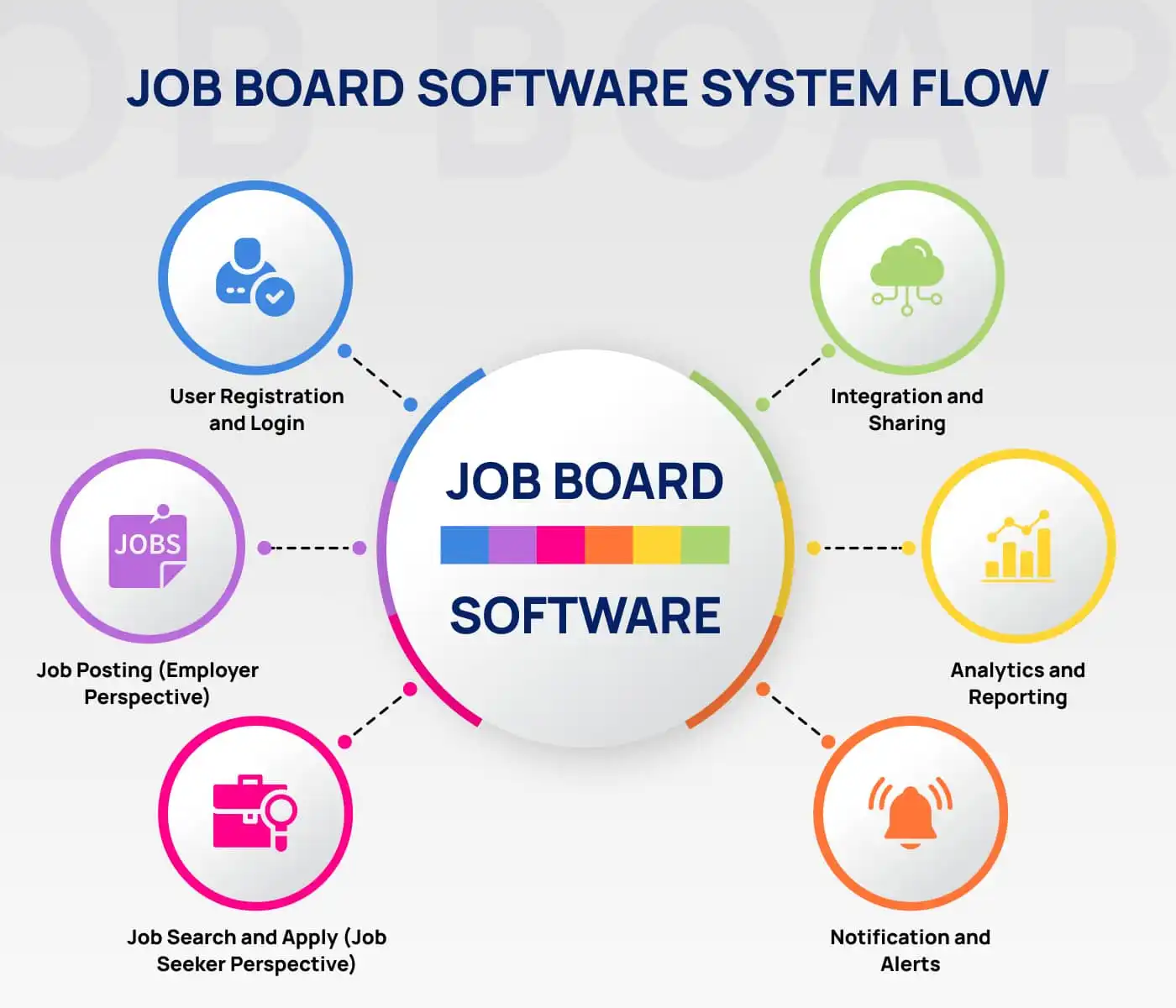 Jobboard software system flow