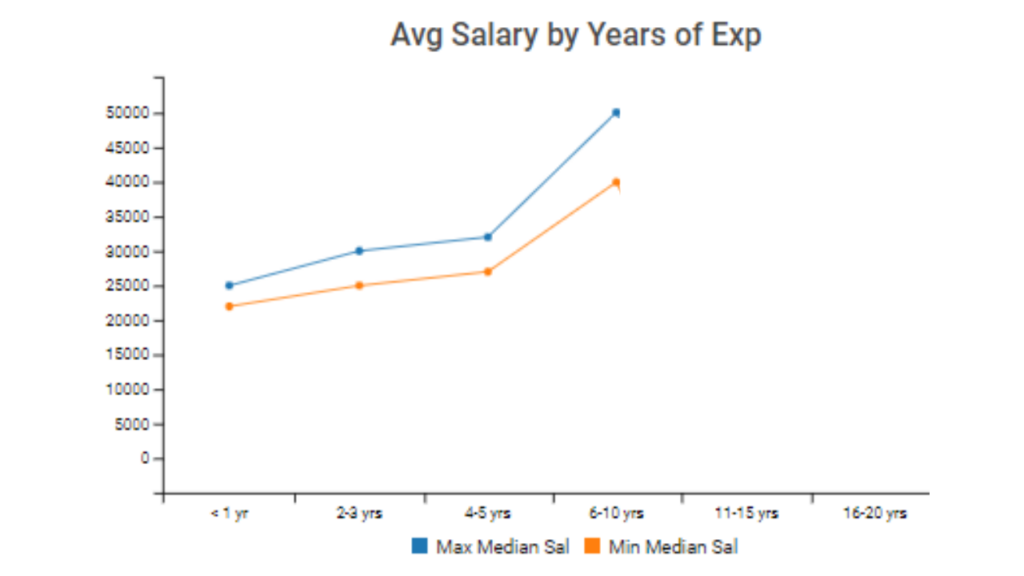 TRAINING COORDINATOR AVERAGE SALARY UK visual data 6
