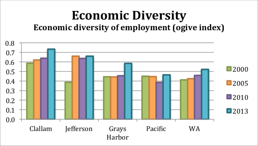 economic diversity
