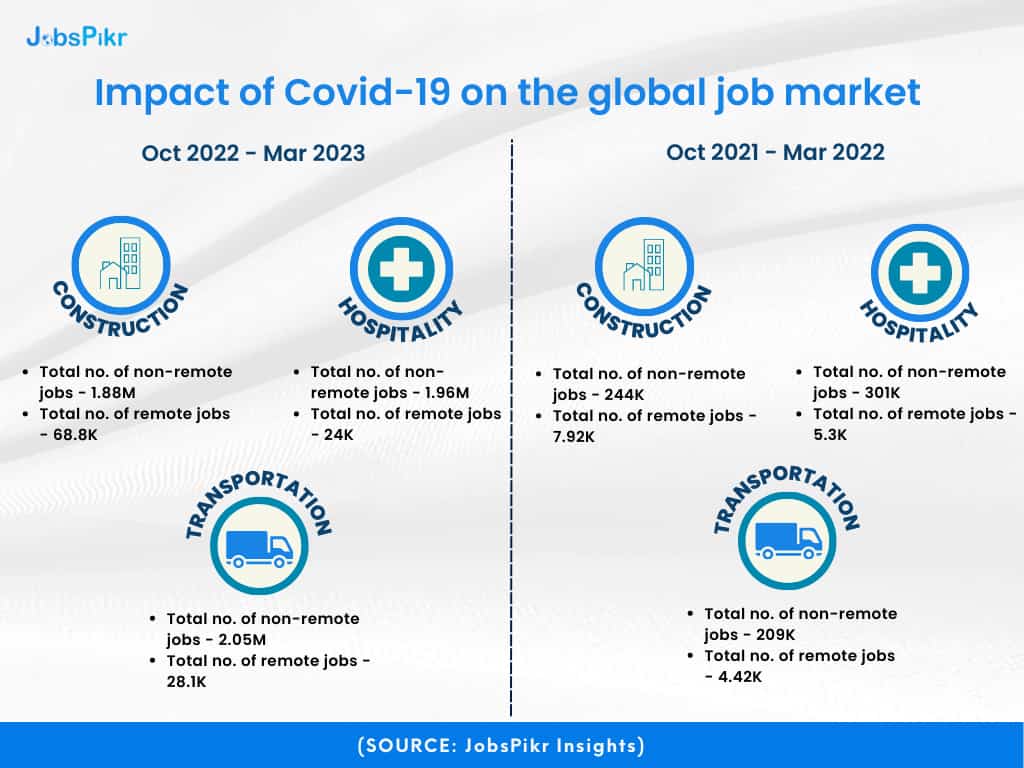 JobsPikr | Impact of Covid-19 on the global job market