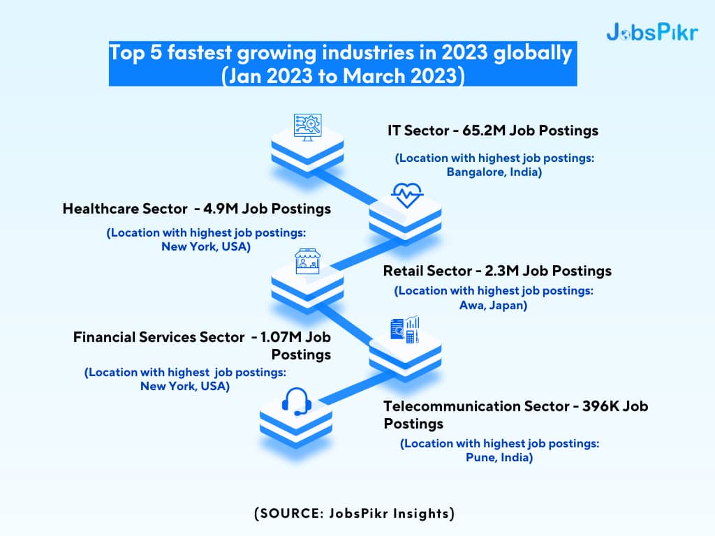 JobsPikr | Top 5 fastest growing industries