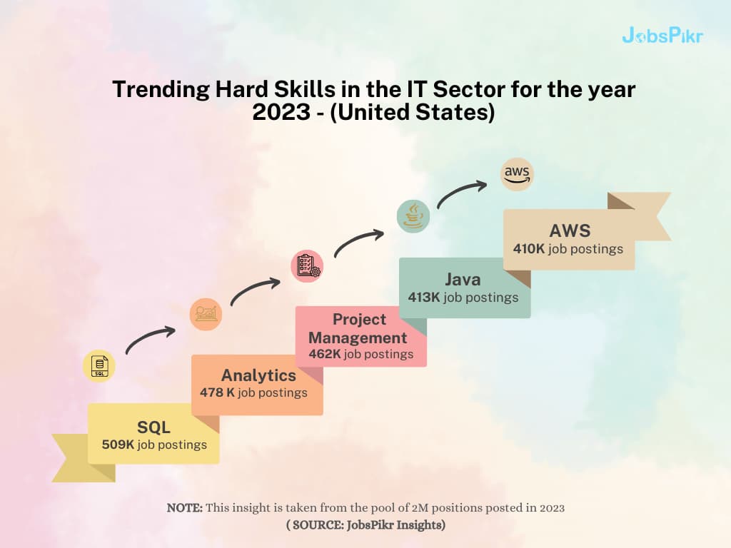 JobsPikr | Trending hard skills in the IT sector for the year