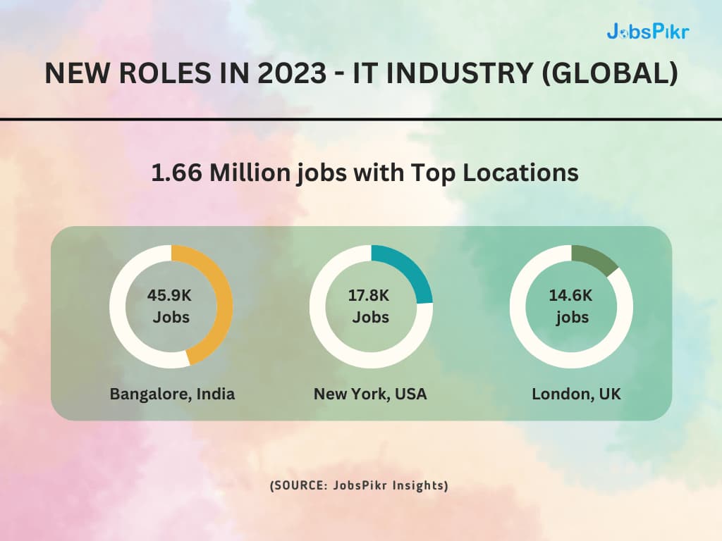 JobsPikr | New roles in 2023 - IT industry (global)