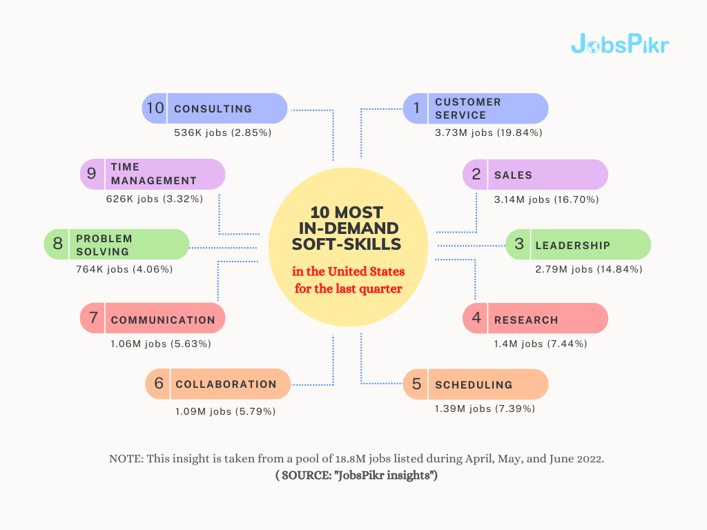 JobsPikr | 10 most in demand soft skills