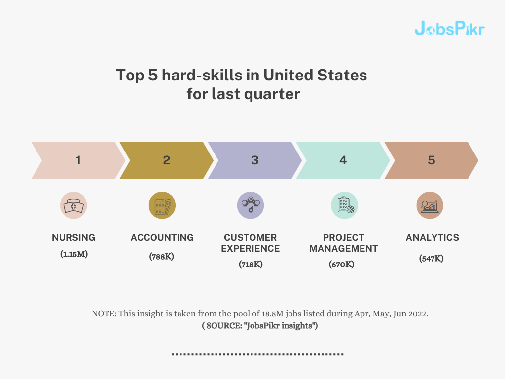 JobsPikr | top 5 hard skills in US For last quarter