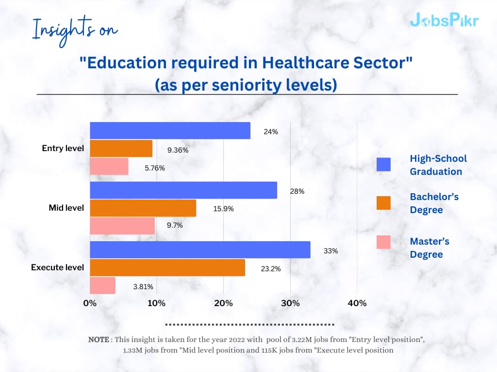 JobsPikr | Education required in healthcare sector