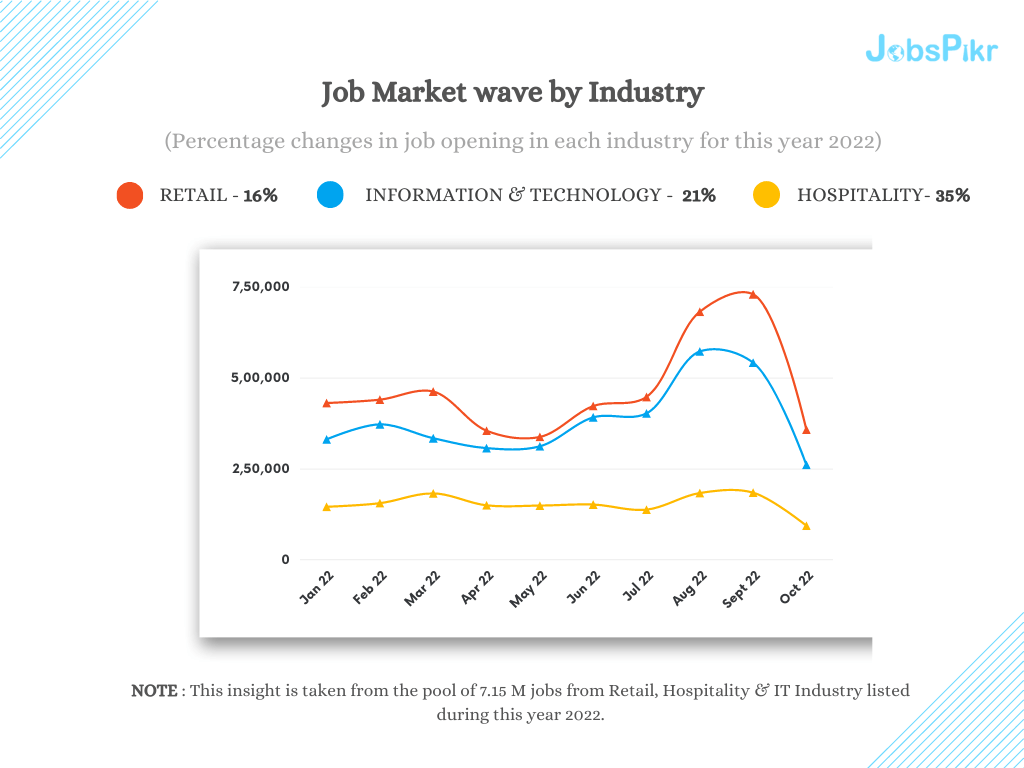 JobsPikr | Job market wave by industry