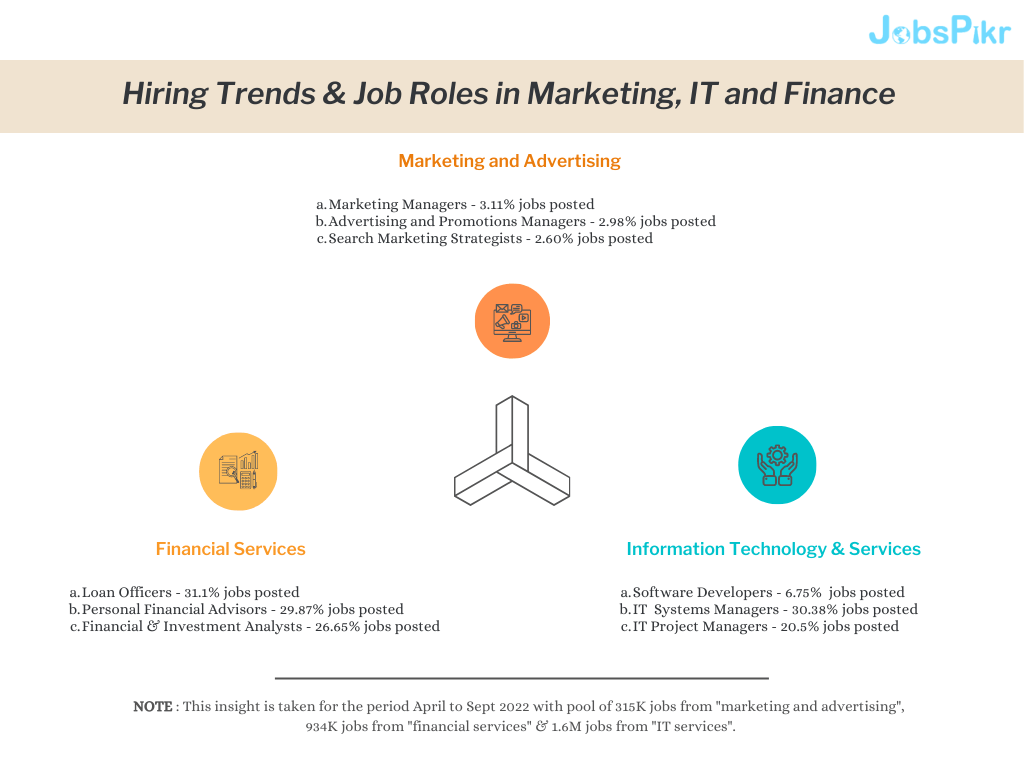 JobsPikr | Hiring trends & job roles in marketing It and Finance