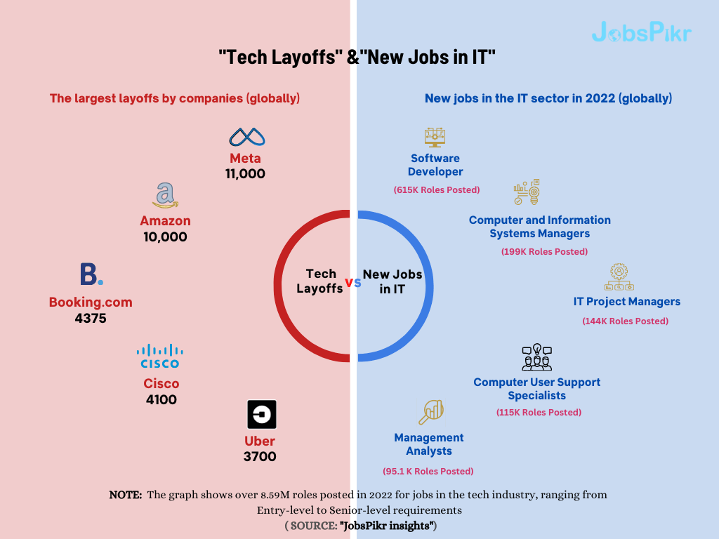JobsPikr | Tech laysoff & new jobs in IT