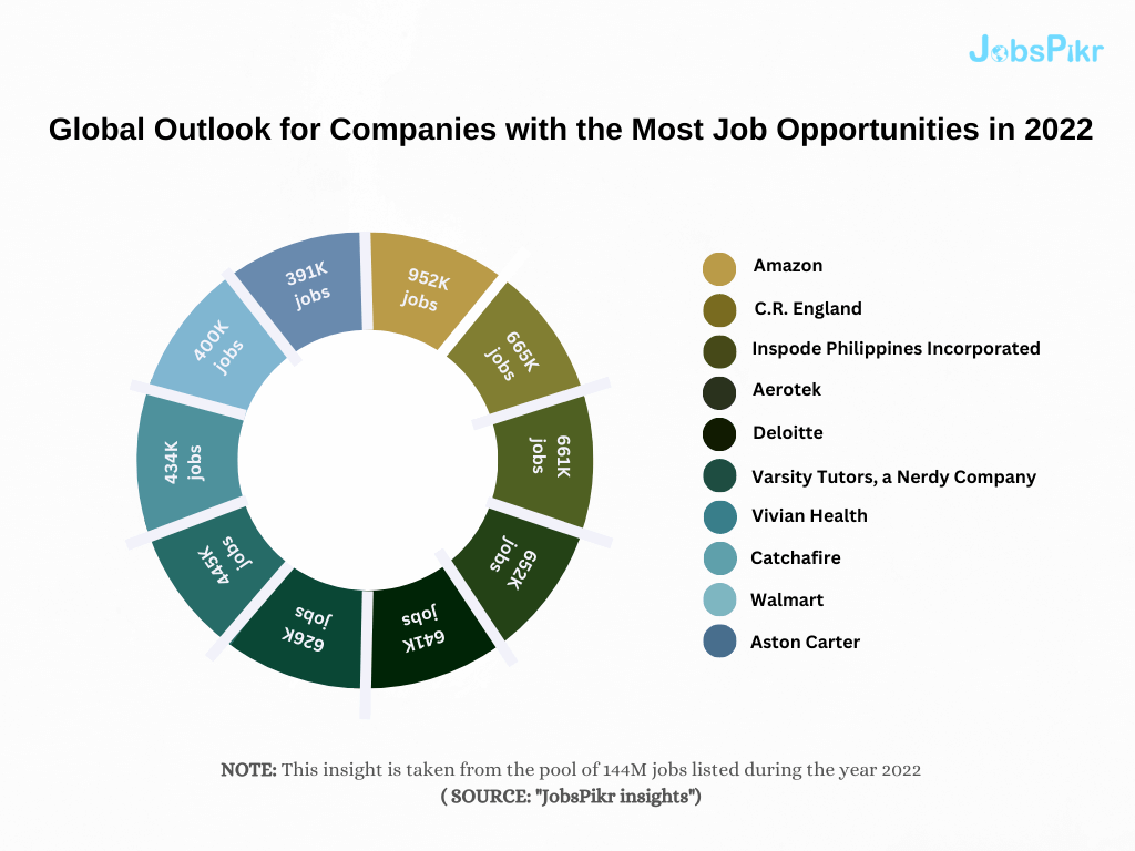 JobsPikr | Global outlook for companies with the most job opportunities in 2022