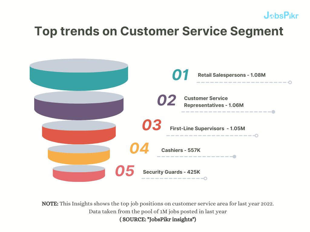 JobsPikr | Top trend's on customer service segments