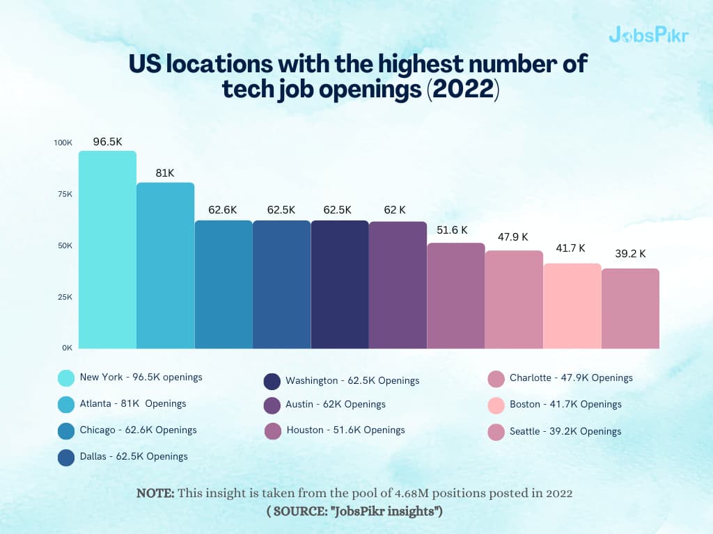 JobsPikr | US locations with the highest number of tech job openings