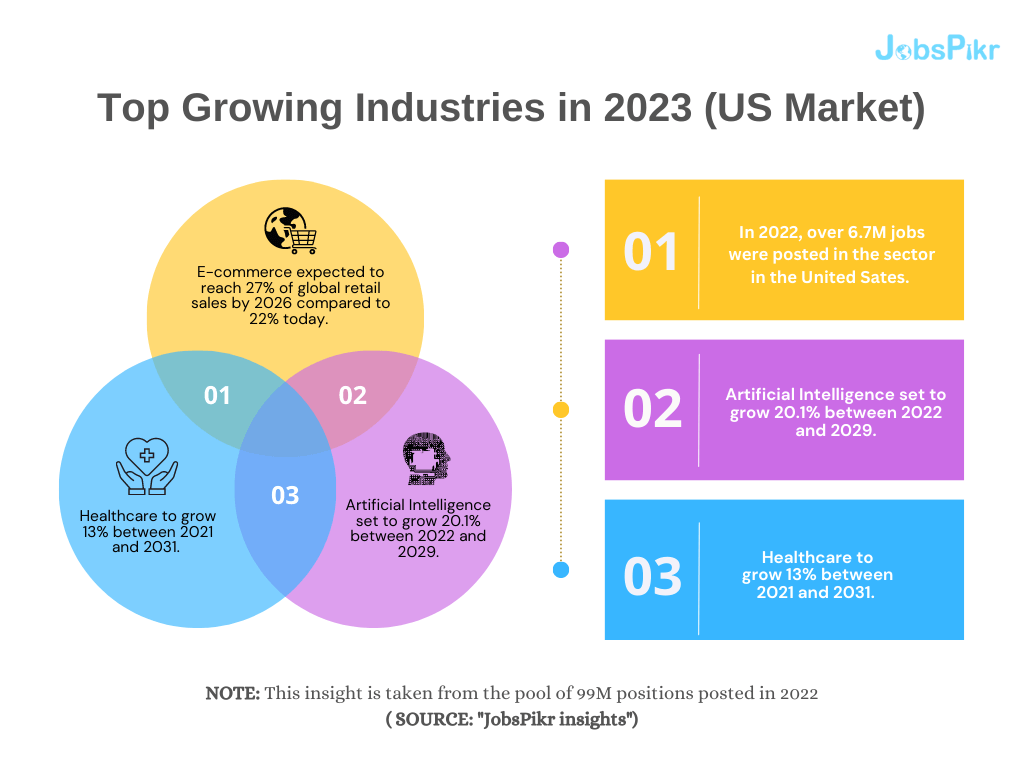 JobsPikr | Top Growing industries in 2023