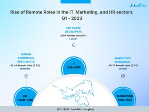JobsPikr | Rise of remote roles in the IT, Marketing and HR sectors Q1-2023