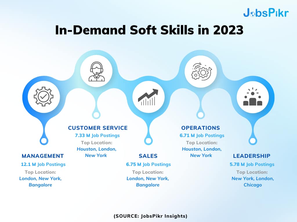 JobsPikr | In-Demand Soft Skills in 2023