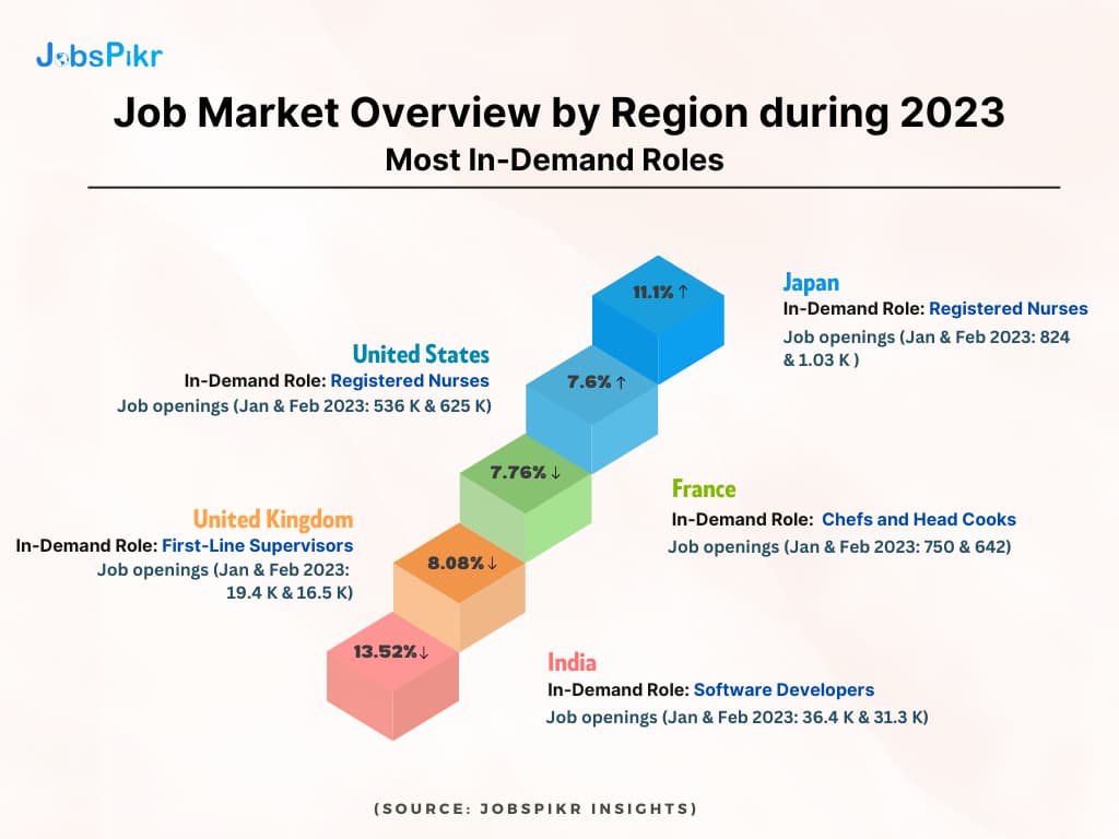 JobsPikr | Job Market Overview by Region during 2023