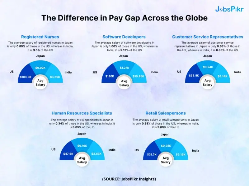 JobsPikr | Difference in pay gap across the globe