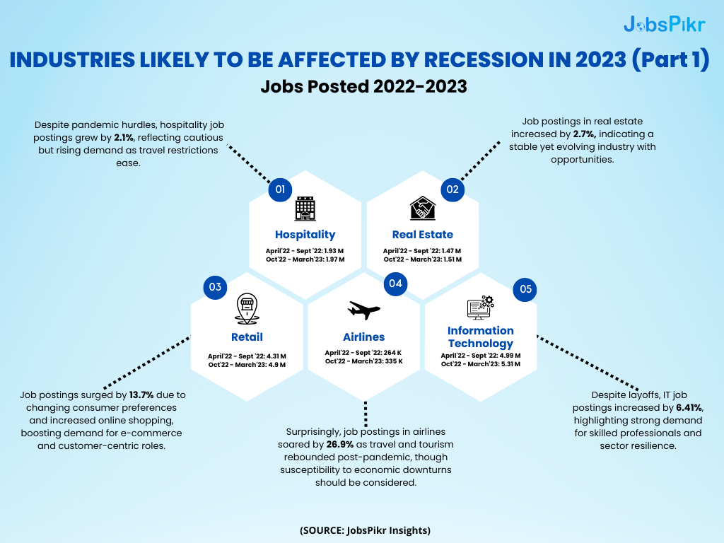 JobsPikr | INDUSTRIES LIKELY TO BE AFFECTED BY RECESSION IN 2023 (Part 1)