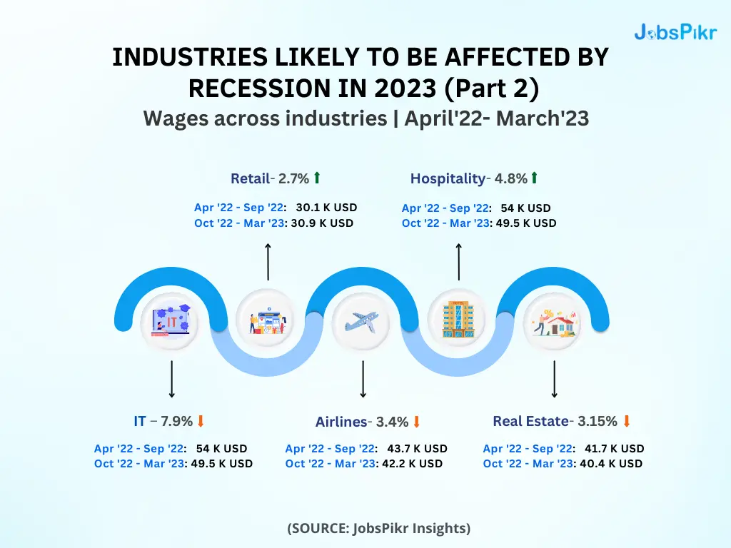 JobsPikr | Wages across industries