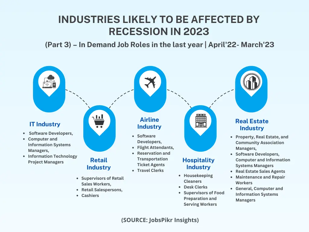 JobsPikr | Industries that are most likely to be affected by the recession in 2023
