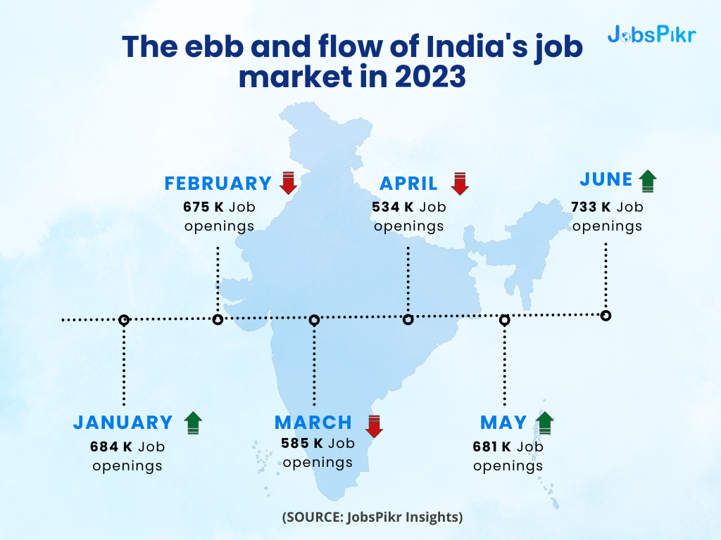 JobsPikr | Ebb and flow of india's job market in 2023