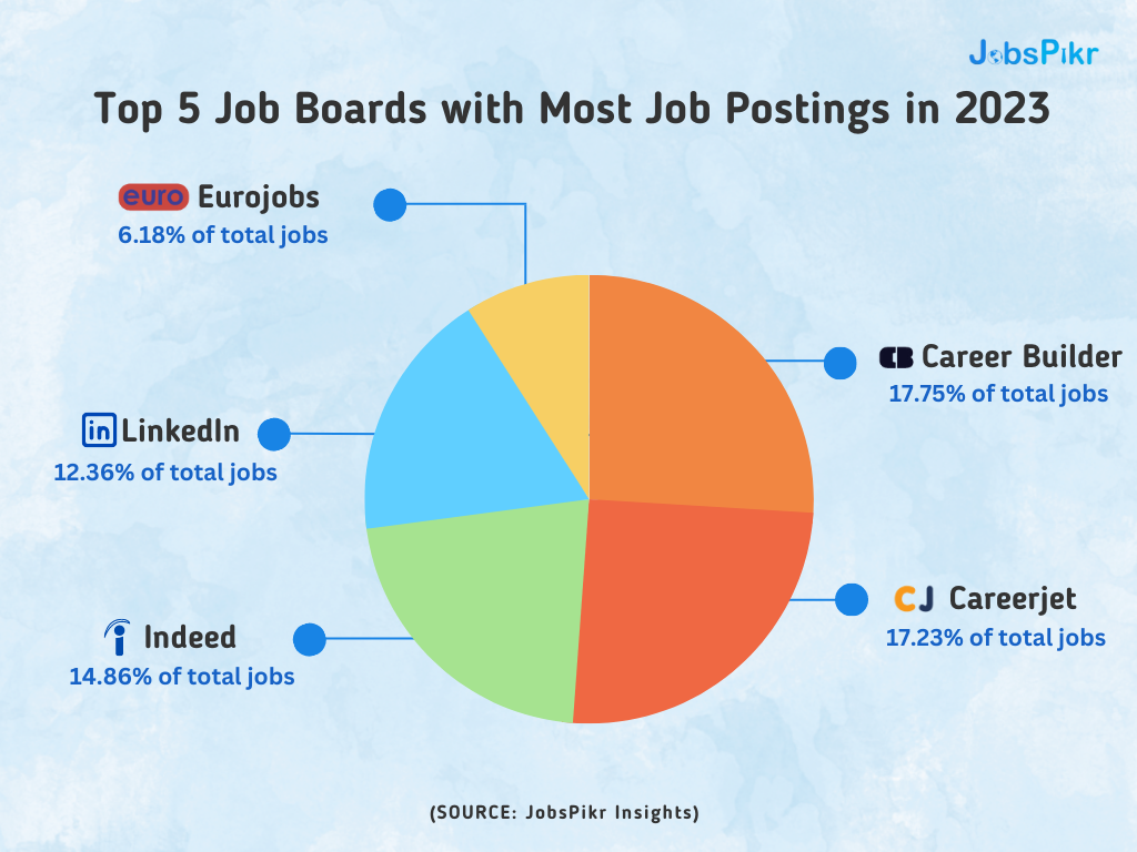 JobsPikr | Top 5 Job Boards with most Job Postings in 2023