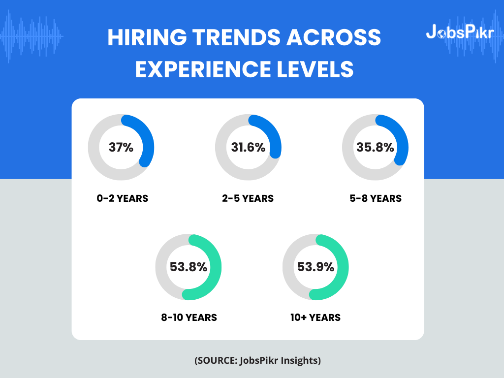 JobsPikr | Hiring trends across experience levels