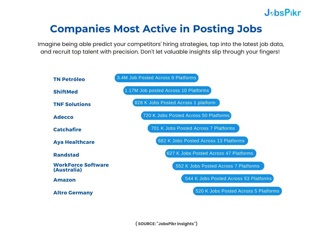 Companies Most Active in Posting Jobs