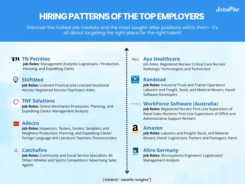Hiring Patterns Of the Top Employers | JobsPikr