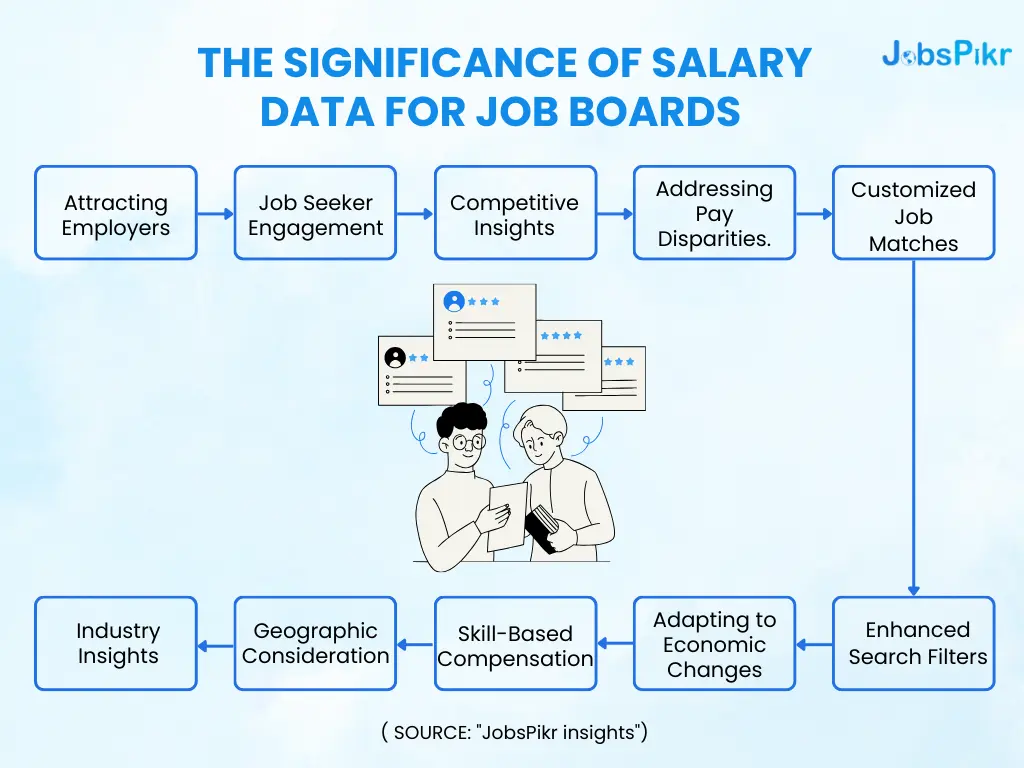 The Significance of salary data for Job boards