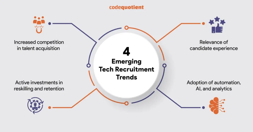Emerging Tech Recruitment trends