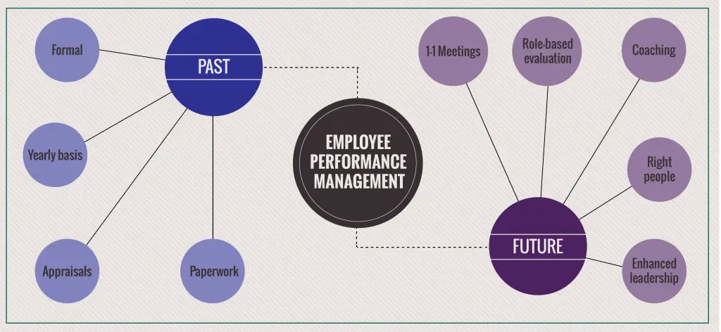 Employee performance management