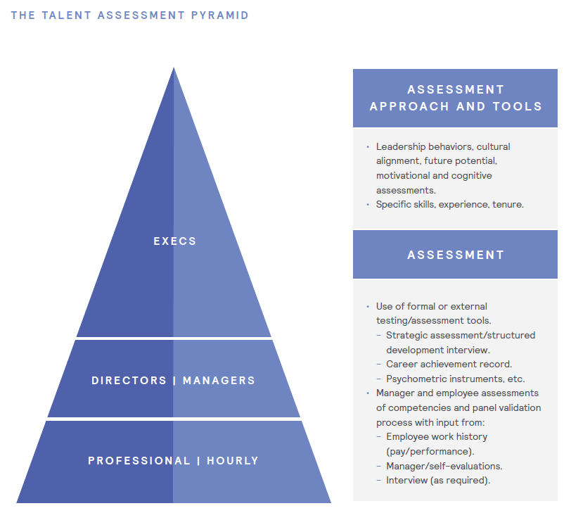 Talent Assessment Pyramid 