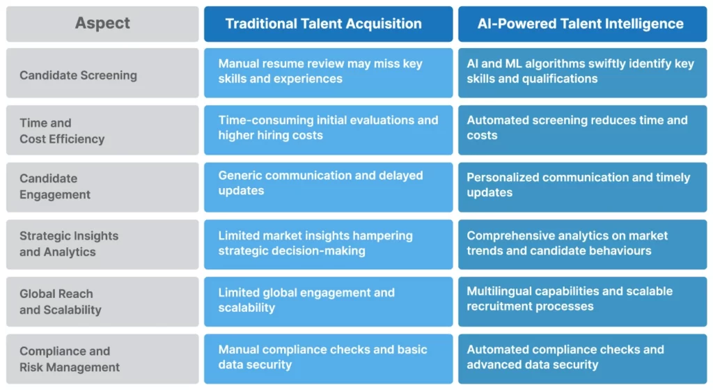 Talent Inteliignece Platform vs Traditional Talent Acquisition