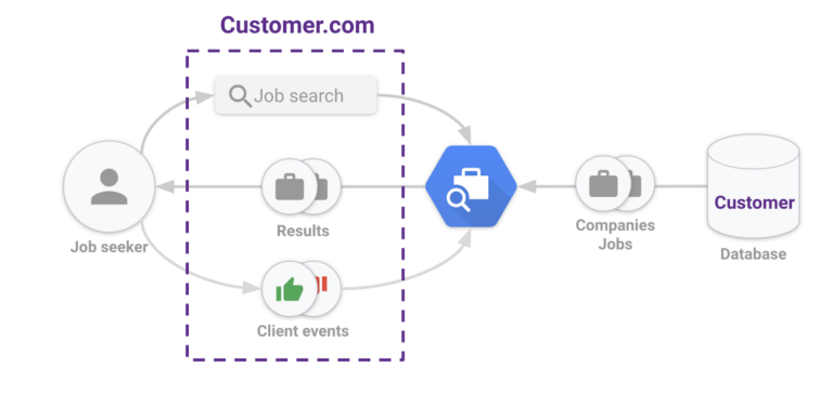 Job API: Opportunities and Challenges for Modern Recruitment