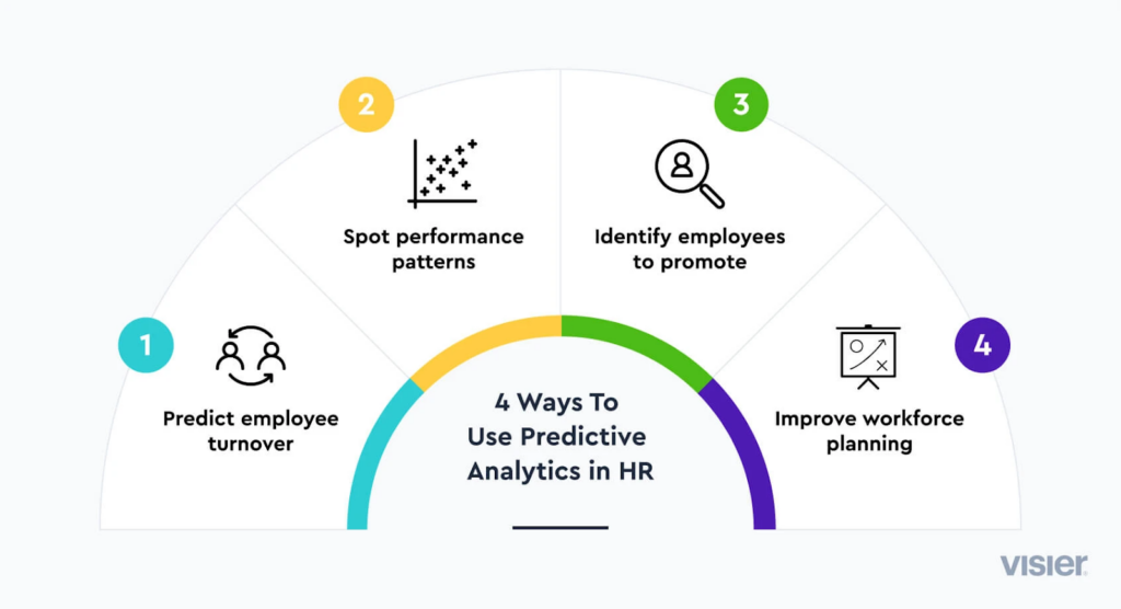 4 Ways To Use Predictive Analytics in HR