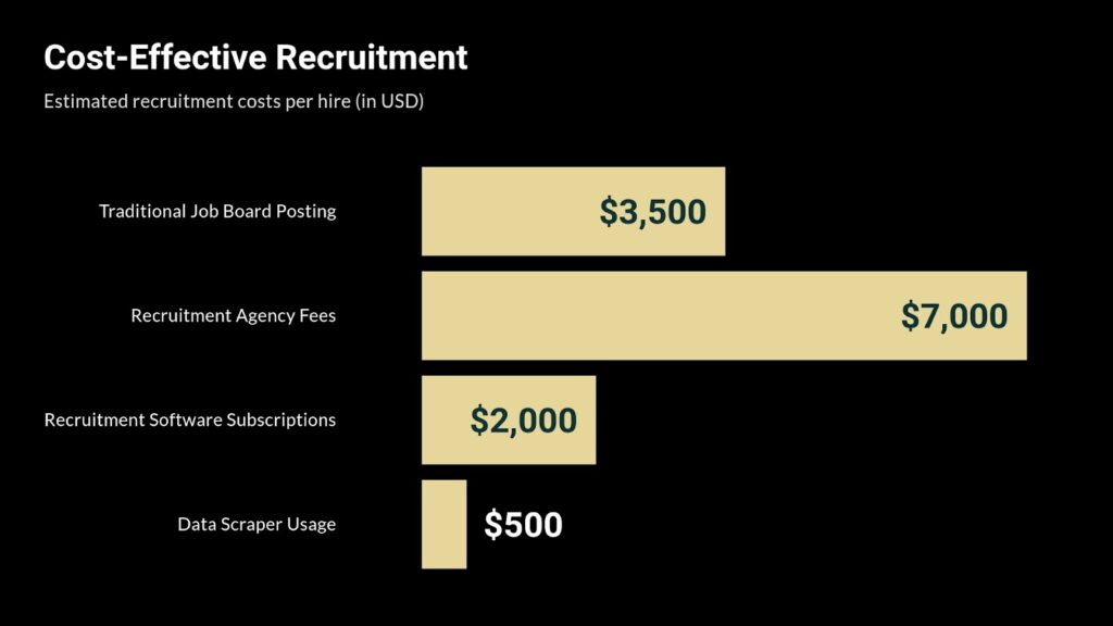 Cost-Effective Recruitment