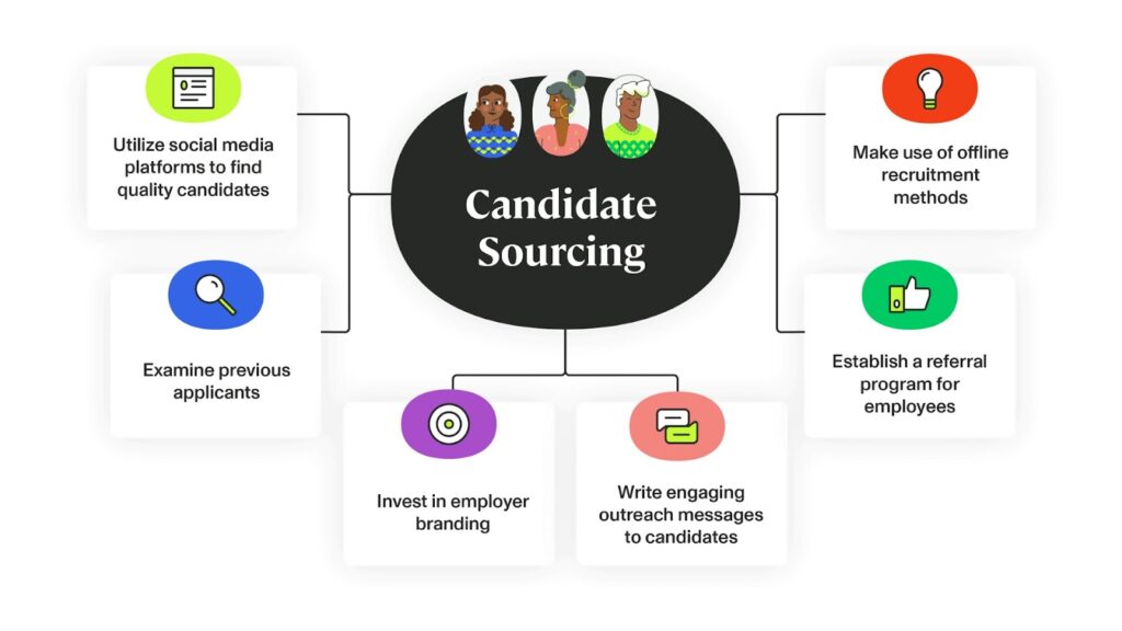 Efficient Candidate Sourcing