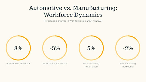 Automotive vs Manufacturing Workforce Dynamics