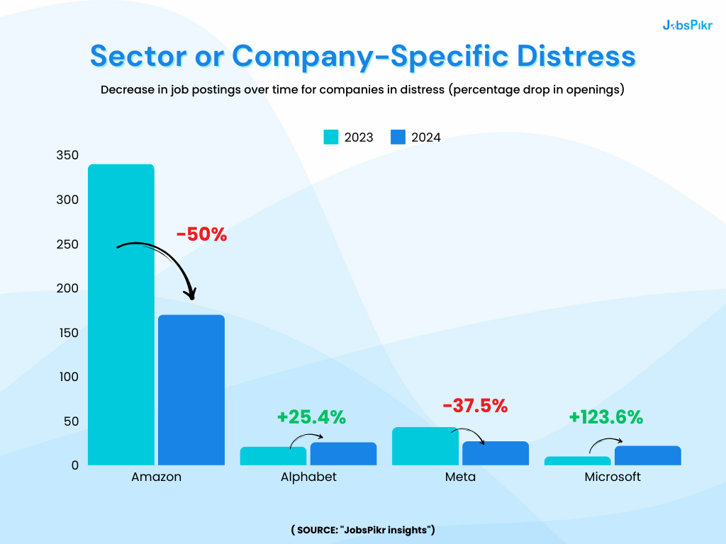 Sector or Company-Specific Distress