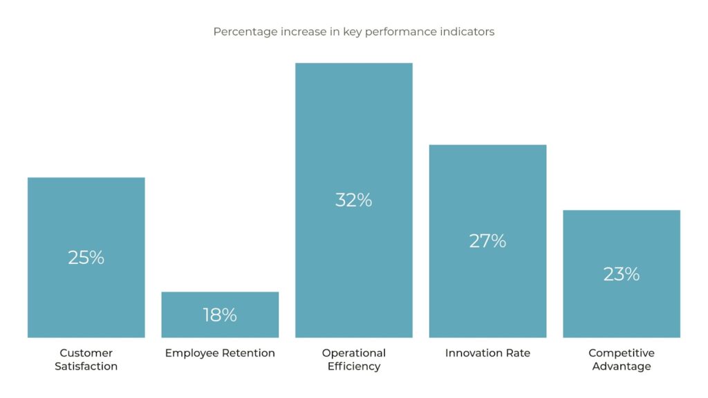How Agility Skills Drive Business Success