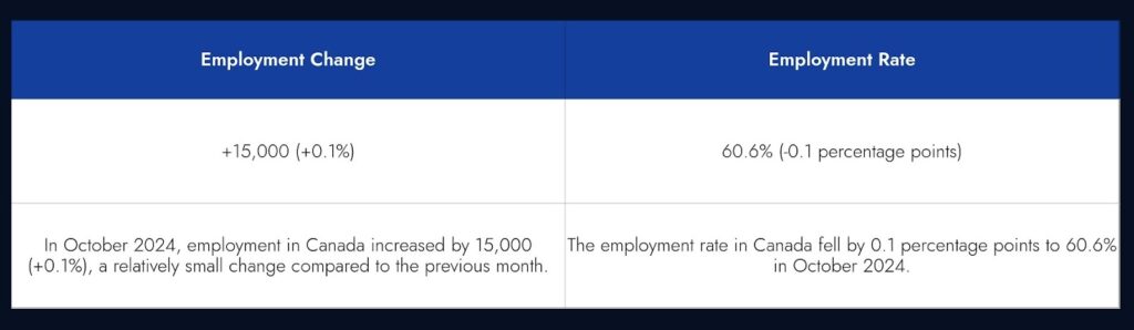 Employment Change