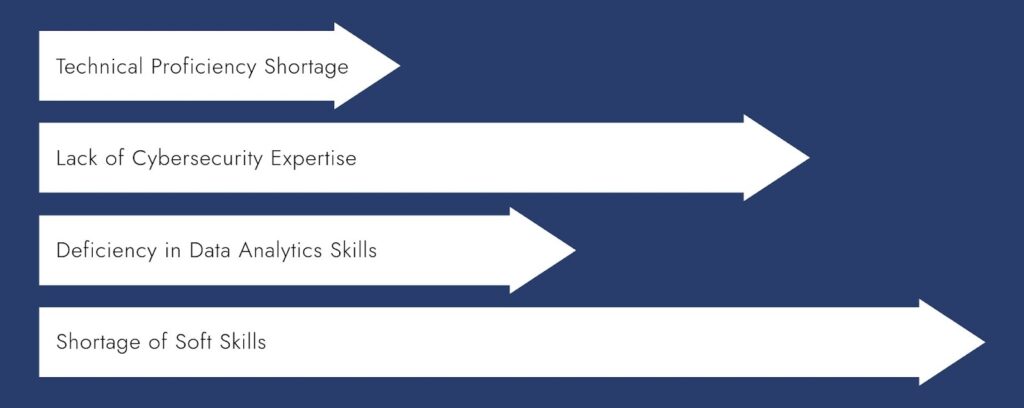 Existing Skill Gaps