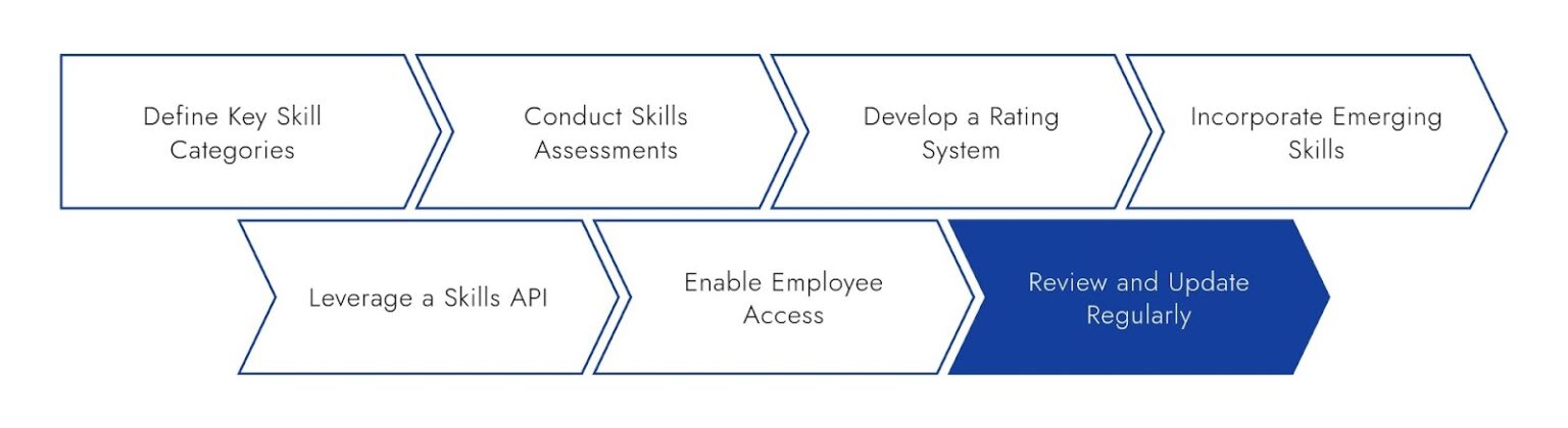How to build an Effective Skills Inventory for Talent Management?