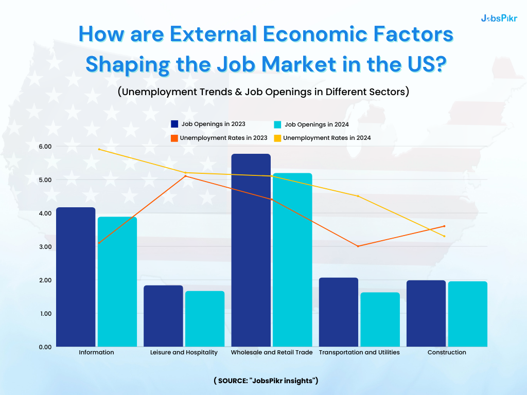 unemployment trends & job oepenings in different sectors