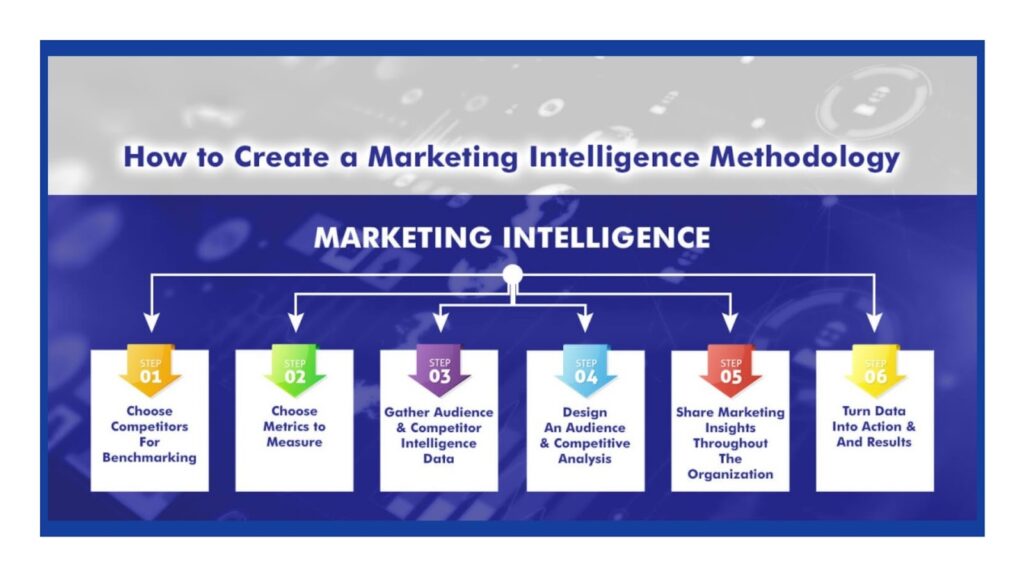 Key components of market intelligence jobs include
