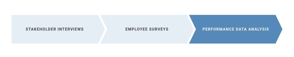 Conducting Needs Assessments