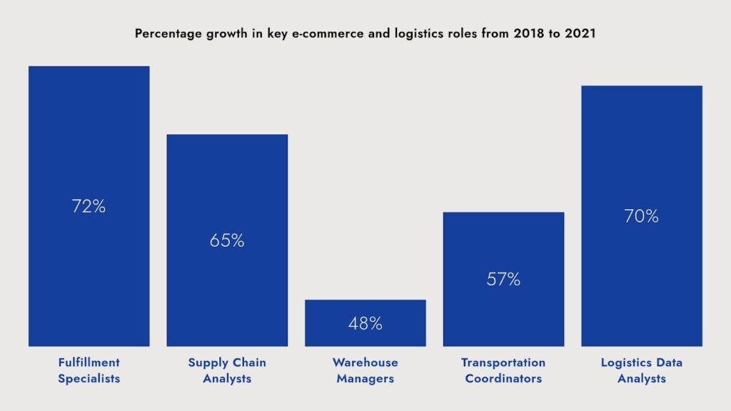 E-commerce and Logistics