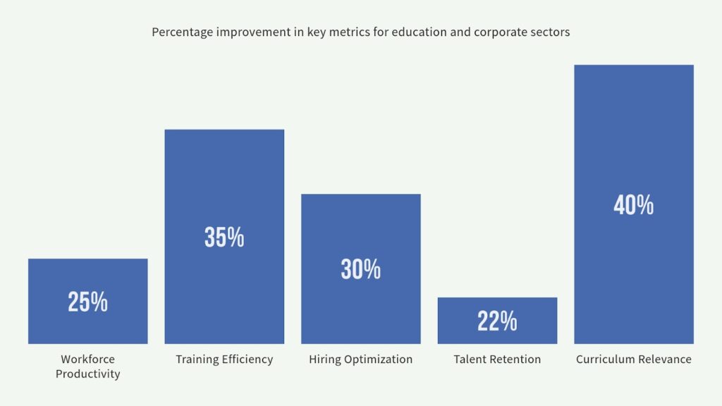 How AI Insights Are Impacting Education & Corporate Sectors