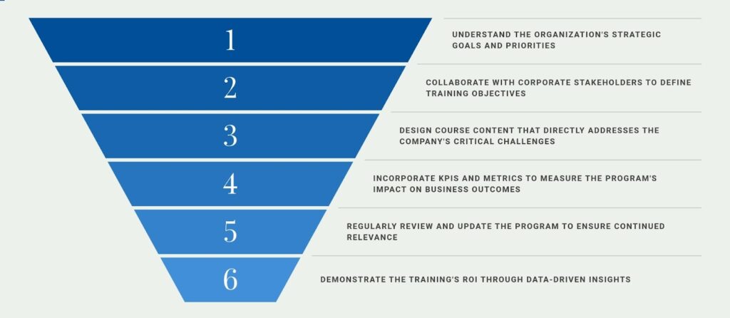 How to Align Leadership Programs with Corporate Goals